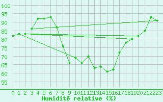 Courbe de l'humidit relative pour Chivenor