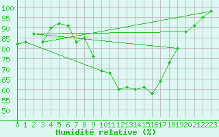 Courbe de l'humidit relative pour Milhostov