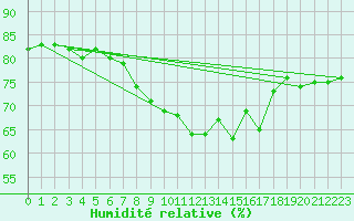 Courbe de l'humidit relative pour Ceuta