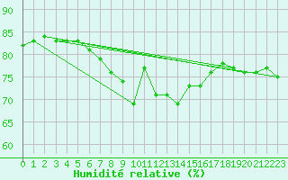 Courbe de l'humidit relative pour Manschnow