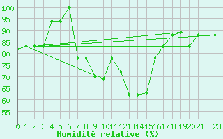 Courbe de l'humidit relative pour Kilimanjaro Airport