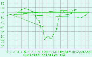 Courbe de l'humidit relative pour Hawarden