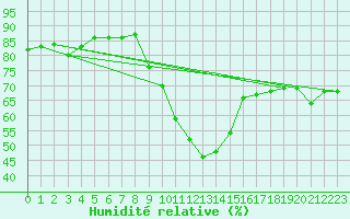 Courbe de l'humidit relative pour Vichy (03)