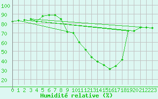 Courbe de l'humidit relative pour Teruel