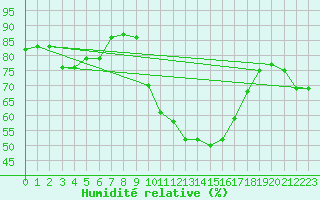 Courbe de l'humidit relative pour Aniane (34)