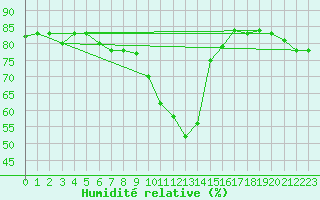 Courbe de l'humidit relative pour Decimomannu