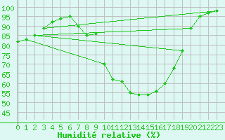 Courbe de l'humidit relative pour Loehnberg-Obershause