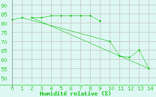 Courbe de l'humidit relative pour Priay (01)