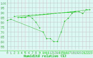 Courbe de l'humidit relative pour Feldkirchen