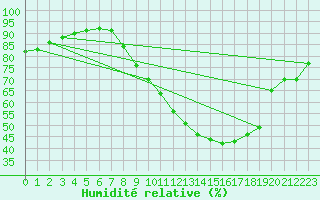 Courbe de l'humidit relative pour Shawbury