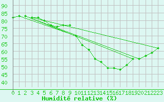 Courbe de l'humidit relative pour Corsept (44)