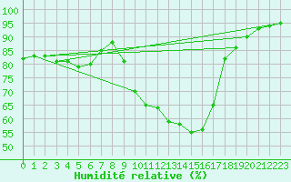 Courbe de l'humidit relative pour Nmes - Courbessac (30)