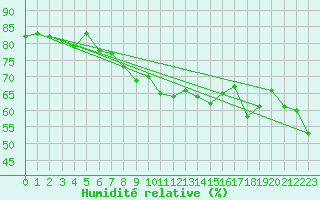 Courbe de l'humidit relative pour Mersin