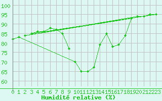 Courbe de l'humidit relative pour Saint-Vran (05)