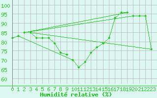 Courbe de l'humidit relative pour Medgidia