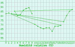 Courbe de l'humidit relative pour Saint-Brieuc (22)