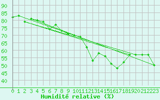 Courbe de l'humidit relative pour Bramon