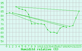 Courbe de l'humidit relative pour Beauvais (60)