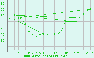 Courbe de l'humidit relative pour Iskoras 2