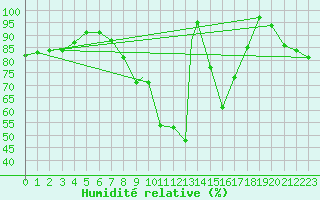 Courbe de l'humidit relative pour Shawbury