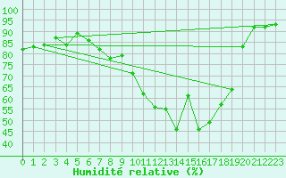 Courbe de l'humidit relative pour Neuchatel (Sw)