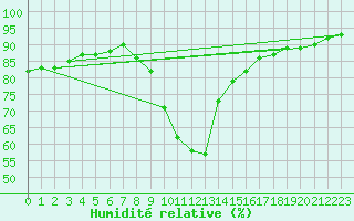 Courbe de l'humidit relative pour Lienz