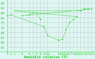 Courbe de l'humidit relative pour Queenstown