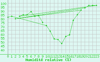 Courbe de l'humidit relative pour Luedge-Paenbruch