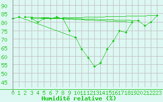 Courbe de l'humidit relative pour Baraolt