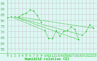 Courbe de l'humidit relative pour Ile de Groix (56)