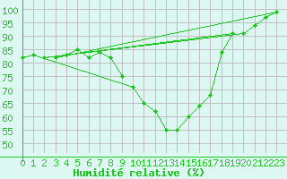 Courbe de l'humidit relative pour Spadeadam