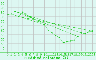 Courbe de l'humidit relative pour Anvers (Be)