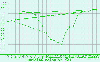 Courbe de l'humidit relative pour Rhyl