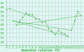 Courbe de l'humidit relative pour Koksijde (Be)