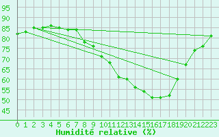 Courbe de l'humidit relative pour Teruel