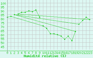 Courbe de l'humidit relative pour Lons-le-Saunier (39)