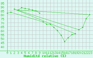 Courbe de l'humidit relative pour Tours (37)