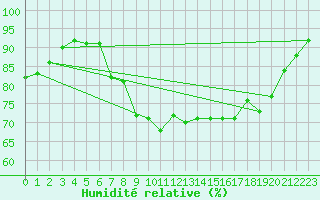 Courbe de l'humidit relative pour Gurteen
