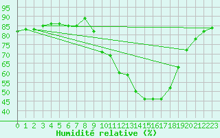 Courbe de l'humidit relative pour Gap-Sud (05)