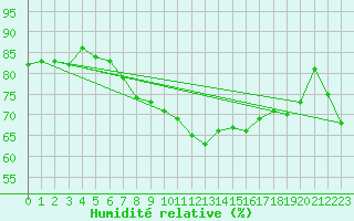 Courbe de l'humidit relative pour Merklingen