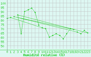 Courbe de l'humidit relative pour Valleraugue - Pont Neuf (30)