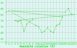Courbe de l'humidit relative pour Cap Gris-Nez (62)
