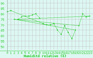 Courbe de l'humidit relative pour Montredon des Corbires (11)