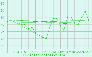 Courbe de l'humidit relative pour Kemi I