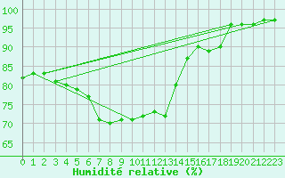 Courbe de l'humidit relative pour Erfde