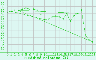 Courbe de l'humidit relative pour Solenzara - Base arienne (2B)