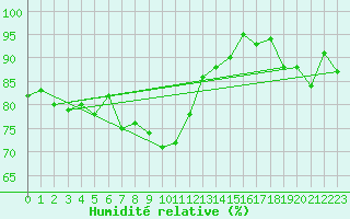 Courbe de l'humidit relative pour Lons-le-Saunier (39)