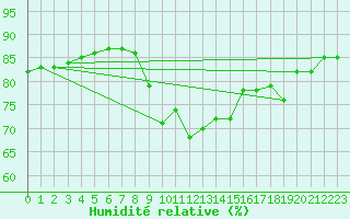 Courbe de l'humidit relative pour Cabo Busto