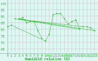 Courbe de l'humidit relative pour Oehringen