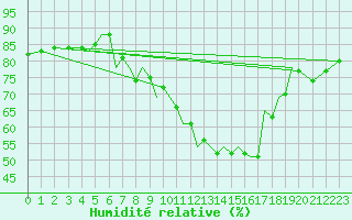 Courbe de l'humidit relative pour Srmellk International Airport